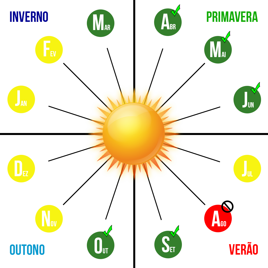 gráfico de melhor época para visitar a itália