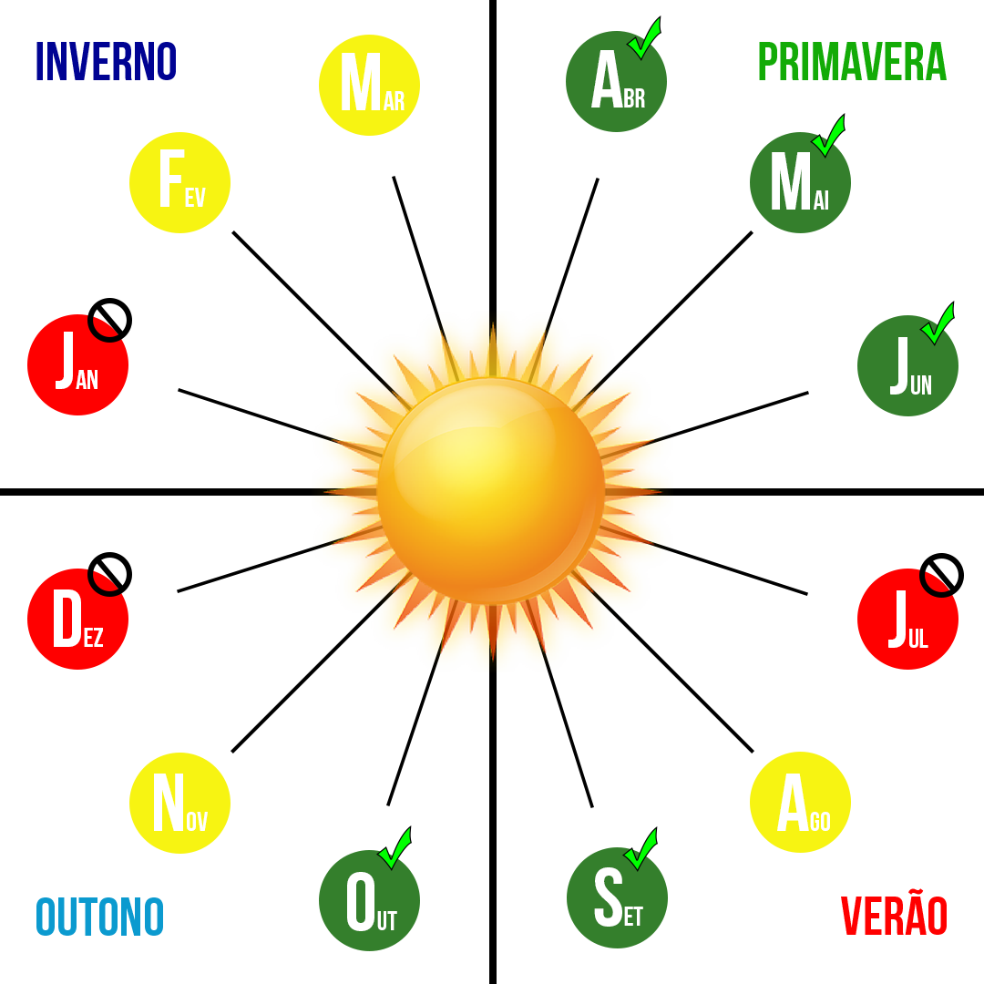 gráfico da melhor época para visitar o Irã